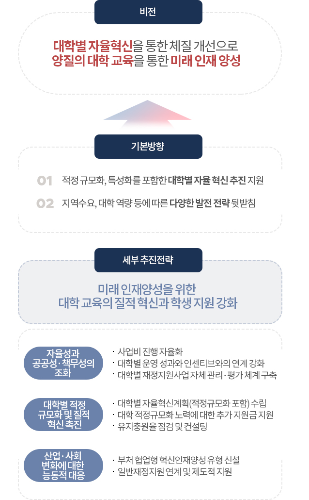 비전 및 추진전략