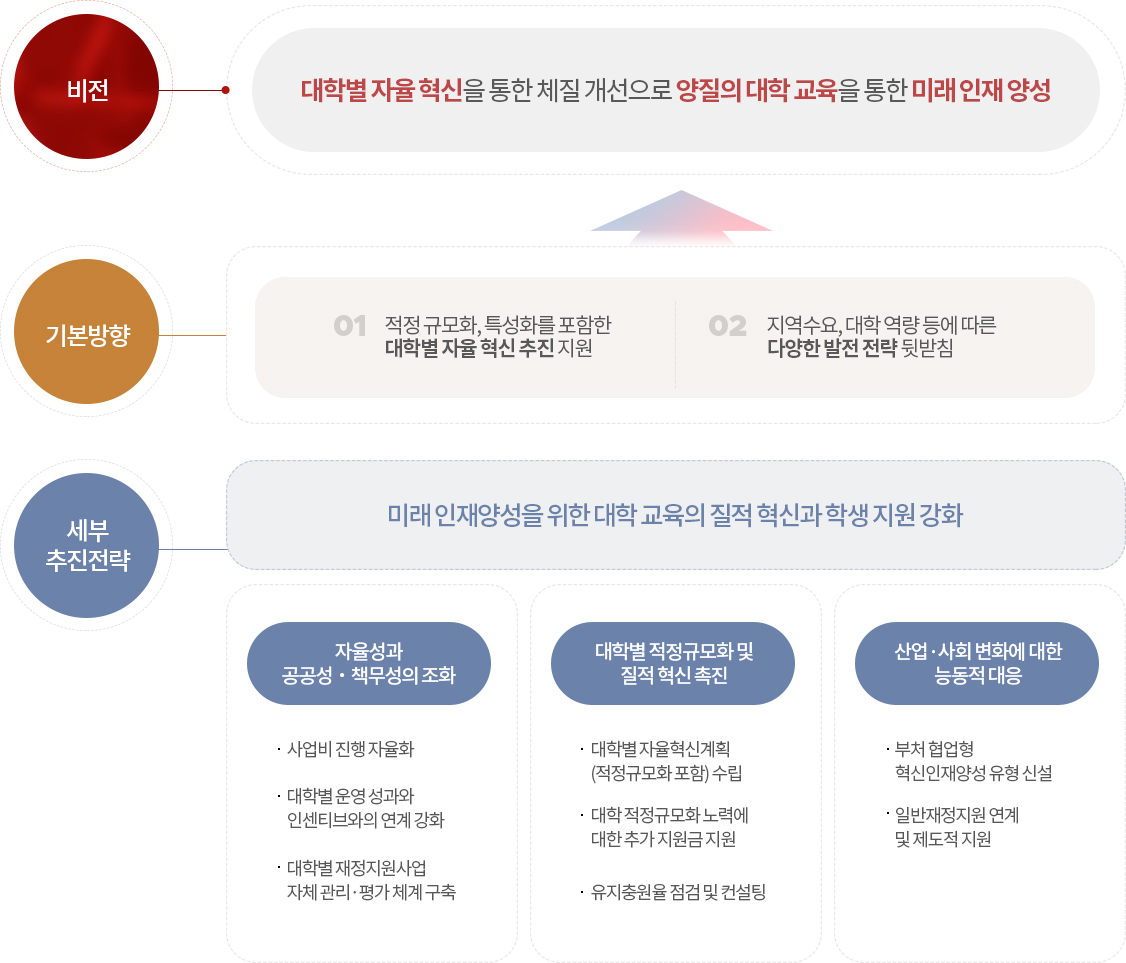 비전 및 추진전략